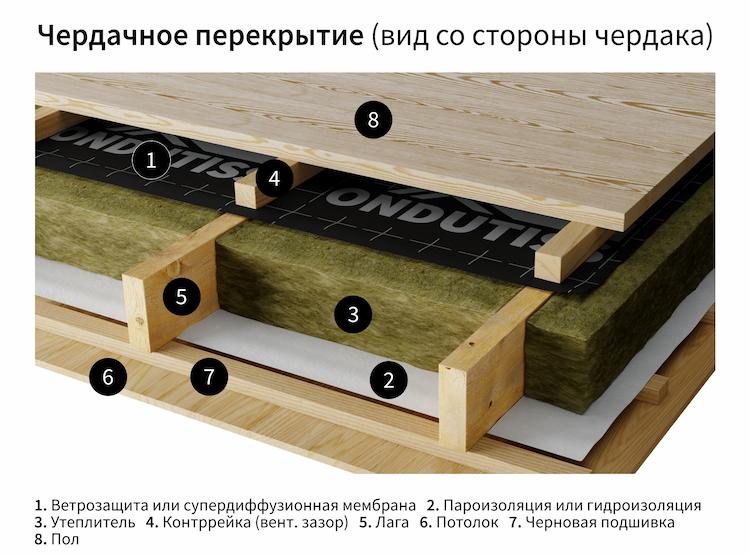 чердачное перекрытие