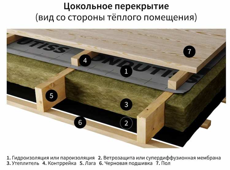 плёнки в цокольном перекрытии бани