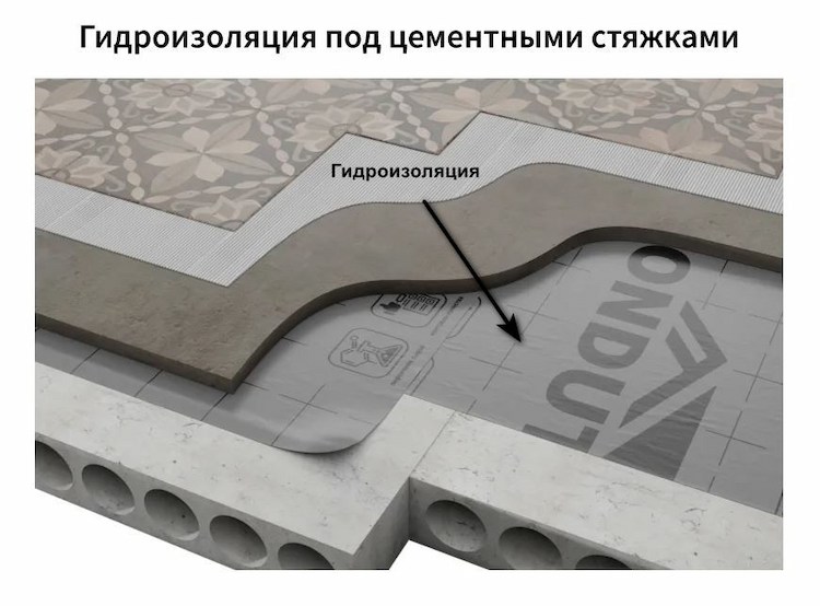 гидроизоляция под стяжкой