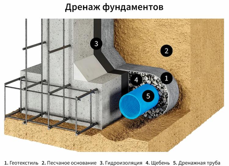 геотекстиль для фундамента