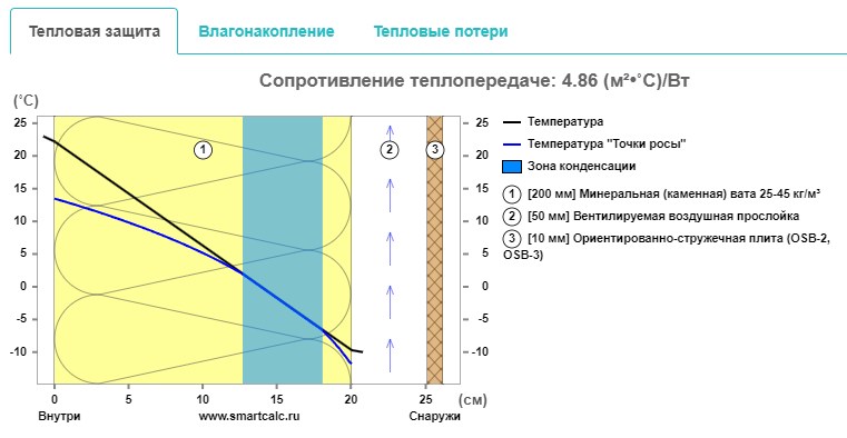 цеплатэхнічны калькулятар