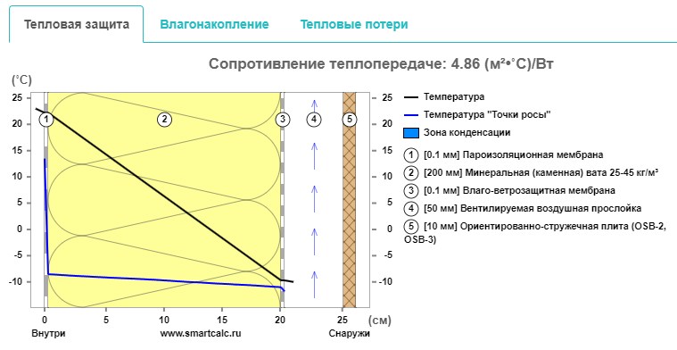 цеплатэхнічны калькулятар